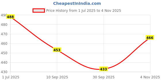flipkart.com vivaan Stylish Brown Cutlery Set with Storage Box / Spoon Set / Spoon Stand / 24 Pieces Stainless Steel Cutlery Set Steel Cutlery Set vivaan Price History Graph from 1 Jul 2025 to 4 Nov 2025