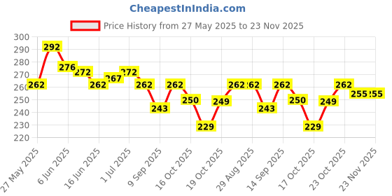 flipkart.com vivaan tech Wall Charger Accessory Combo for Realme 5i vivaan tech Price History Graph from 27 May 2025 to 23 Nov 2025