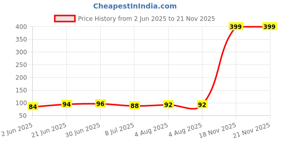 flipkart.com vivaansh Keyboard Skin Laptop Keyboard Skin Price History Graph from 2 Jun 2025 to 21 Nov 2025