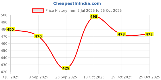 flipkart.com vivaldis Viva_Black_Soldier_Fly_BSF_01 Pet Health Supplements vivaldis Price History Graph from 3 Jul 2025 to 24 Oct 2025
