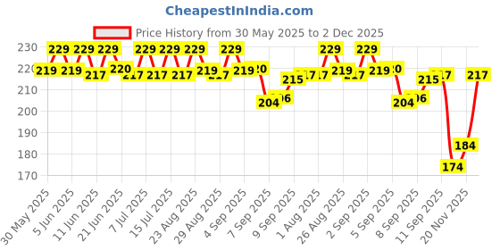 flipkart.com vivaldis Endewor Natural Enzyme & Probiotic Based De-wormer for Dogs & Cats Pet Dewormer vivaldis Price History Graph from 30 May 2025 to 2 Dec 2025