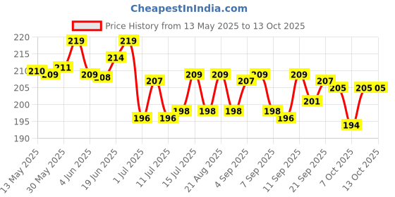 flipkart.com vivaldis VIFI Forte Spot on for Dogs ticks and flea remover, Chewing lice infestation 0.67 ml Pet Coat Cleanser vivaldis Price History Graph from 13 May 2025 to 13 Oct 2025