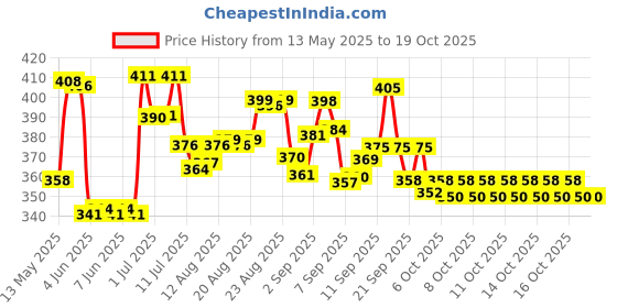 flipkart.com vivaldis VIFI Forte Spot on for Dogs ticks and flea remover, Chewing lice infestation 2.68 ml Pet Coat Cleanser vivaldis Price History Graph from 13 May 2025 to 18 Oct 2025