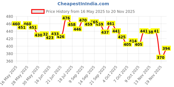 flipkart.com vivaldis VIFI Forte Spot on for Dogs ticks and flea remover, Chewing lice infestation 4.02 ml Pet Coat Cleanser vivaldis Price History Graph from 16 May 2025 to 20 Nov 2025