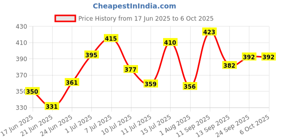 flipkart.com vivaldis VIFI Forte Spray For Flea and Tick Fresh Dog, Cat Shampoo vivaldis Price History Graph from 17 Jun 2025 to 6 Oct 2025