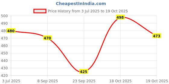 flipkart.com vivaldis Viva_Black_Soldier_Fly_BSF_01 Pet Health Supplements vivaldis Price History Graph from 3 Jul 2025 to 19 Oct 2025