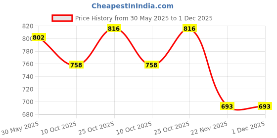 flipkart.com vivamom Groviva Advance High Protein Enteral Feed Child Formula Vanilla 400 gm Nutrition Bars vivamom Price History Graph from 30 May 2025 to 30 Nov 2025