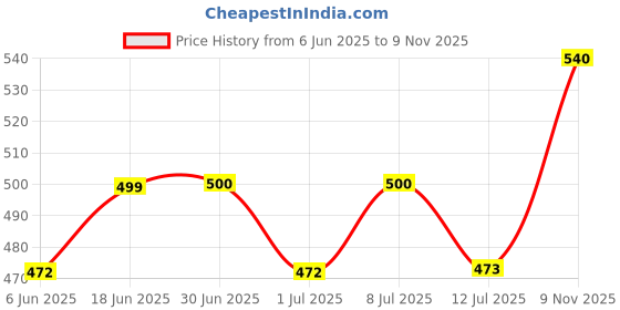flipkart.com vivamom High Protein Maternal Nutrition Supplement(KESAR BADAM 250GM) Protein Bars vivamom Price History Graph from 6 Jun 2025 to 9 Nov 2025