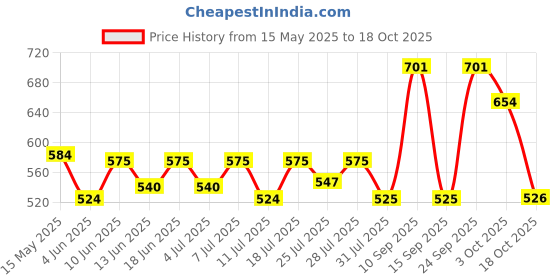 flipkart.com signutra Vivamom Maternal Nutrition in Pregnancy & Lactation (Flavor-Chocolate) signutra Price History Graph from 15 May 2025 to 18 Oct 2025