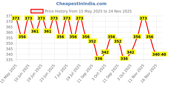 flipkart.com signutra Vivamom� Maternal Nutrition in Pregnancy & Lactation (Flavor-Vanilla, 200 grams) signutra Price History Graph from 15 May 2025 to 24 Nov 2025