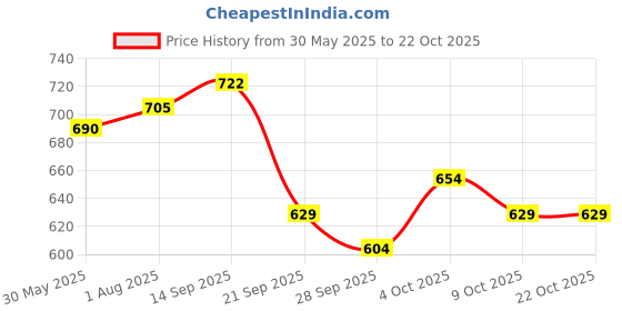 flipkart.com signutra Vivamom Maternal Nutrition Supplement - 400g BIB (Chocolate) Nutrition Drink signutra Price History Graph from 30 May 2025 to 22 Oct 2025