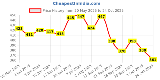 flipkart.com signutra Vivamom SF Sucrose Free Maternal Nutrition Supplement Nutrition Drink signutra Price History Graph from 30 May 2025 to 24 Oct 2025