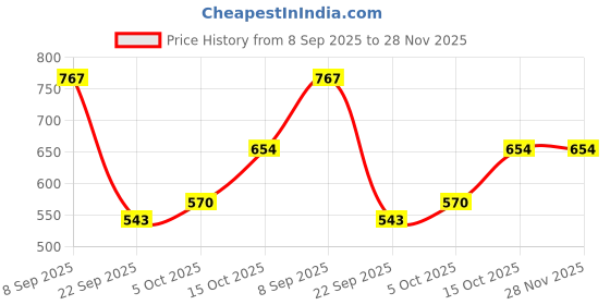 flipkart.com signutra Vivamom® Maternal Nutrition in Pregnancy & Lactation (Flavor- Kesar Badam, 400 gm) Nutrition Drink signutra Price History Graph from 8 Sep 2025 to 27 Nov 2025