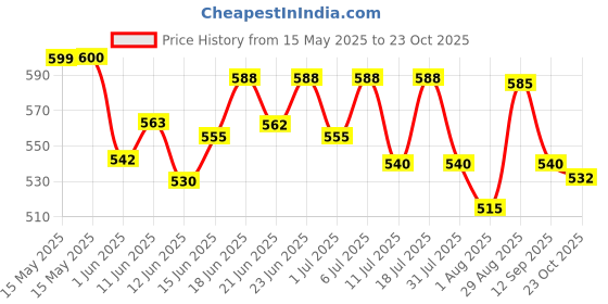 flipkart.com signutra Vivamom® Maternal Nutrition in Pregnancy & Lactation (Flavor-Vanilla, 400 grams) Nutrition Drink signutra Price History Graph from 15 May 2025 to 23 Oct 2025