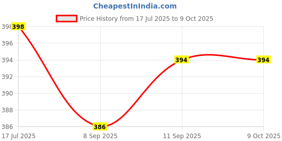 flipkart.com vivan 7x14 Poly Bag Security Bag vivan Price History Graph from 17 Jul 2025 to 9 Oct 2025