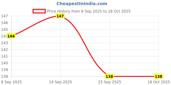 flipkart.com vivan Basin, Bathroom Sink, Kitchen Sink Plastic Pop-Up Strainer vivan Price History Graph from 8 Sep 2025 to 18 Oct 2025