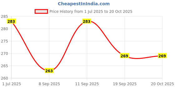 flipkart.com vivan creation MINI SARAS WHITE-0-- Decorative Showpiece-16 cm vivan creation Price History Graph from 1 Jul 2025 to 20 Oct 2025