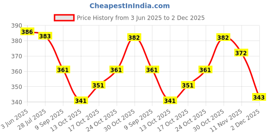 flipkart.com vivan fab Embellished Bollywood Georgette Saree vivan fab Price History Graph from 3 Jun 2025 to 2 Dec 2025