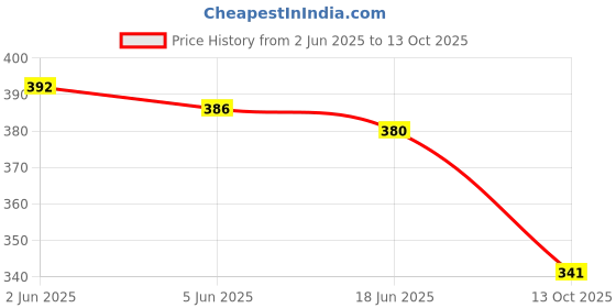flipkart.com vivan fab Embellished Bollywood Georgette Saree vivan fab Price History Graph from 2 Jun 2025 to 13 Oct 2025