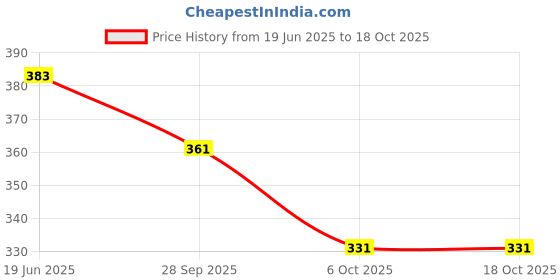 flipkart.com vivan fab Embellished Bollywood Georgette Saree vivan fab Price History Graph from 19 Jun 2025 to 17 Oct 2025