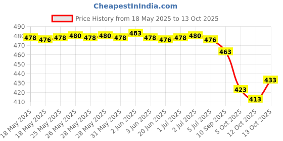 flipkart.com vivan fab Embroidered Banarasi Pure Silk, Art Silk Saree vivan fab Price History Graph from 18 May 2025 to 13 Oct 2025