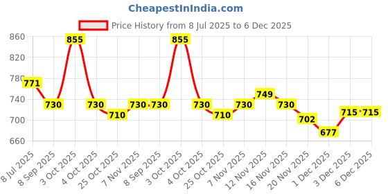flipkart.com vivan fab Embroidered Banarasi Pure Silk, Art Silk Saree vivan fab Price History Graph from 8 Jul 2025 to 3 Dec 2025