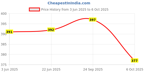 flipkart.com vivan fab Unstitched Georgette Blouse Material Embellished vivan fab Price History Graph from 3 Jun 2025 to 6 Oct 2025