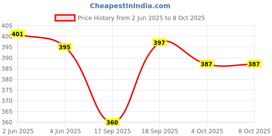 flipkart.com vivan fab Unstitched Georgette Blouse Material Embellished vivan fab Price History Graph from 2 Jun 2025 to 8 Oct 2025