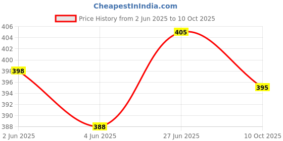 flipkart.com vivan fab Unstitched Georgette Blouse Material Embellished vivan fab Price History Graph from 2 Jun 2025 to 10 Oct 2025