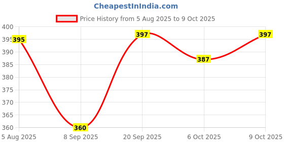 flipkart.com vivan fab Unstitched Georgette Blouse Material Embellished vivan fab Price History Graph from 5 Aug 2025 to 9 Oct 2025