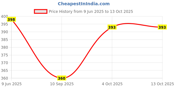flipkart.com vivan fab Unstitched Georgette Kurta & Churidar Material Embellished vivan fab Price History Graph from 9 Jun 2025 to 13 Oct 2025