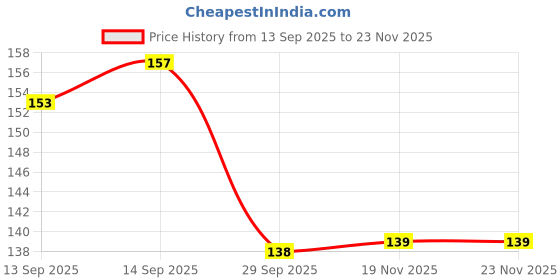 flipkart.com vivan Seasoning Shaker Set Plastic vivan Price History Graph from 13 Sep 2025 to 22 Nov 2025