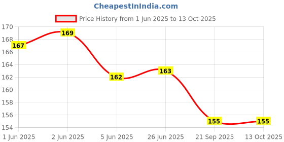flipkart.com vivan surgical export and import cotton crepe bandage Crepe Bandage vivan surgical export and import Price History Graph from 1 Jun 2025 to 12 Oct 2025