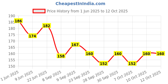 flipkart.com vivan surgical export and import elastic adhesive bandage 8cm*4/6mts Crepe Bandage vivan surgical export and import Price History Graph from 1 Jun 2025 to 12 Oct 2025