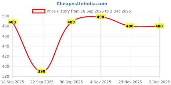 flipkart.com vivana Tunic Pant Co-ords Set vivana Price History Graph from 18 Sep 2025 to 1 Dec 2025