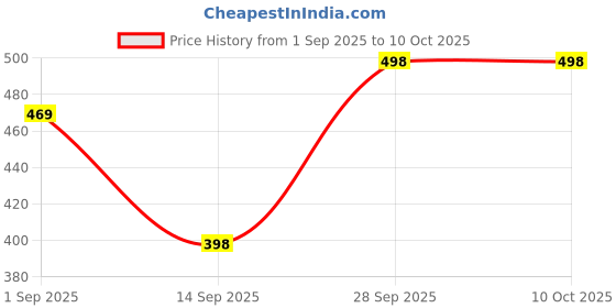 flipkart.com vivana Tunic Pant Co-ords Set vivana Price History Graph from 1 Sep 2025 to 9 Oct 2025