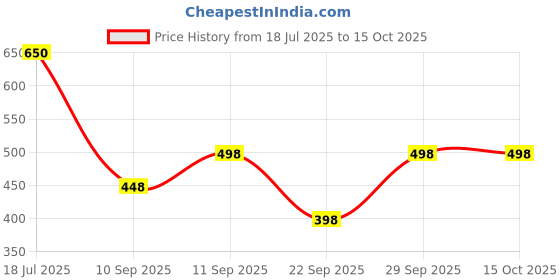 flipkart.com vivana Tunic Pant Co-ords Set vivana Price History Graph from 18 Jul 2025 to 15 Oct 2025