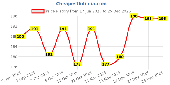 flipkart.com vivanta Alloy Multicolor Jewel Set vivanta Price History Graph from 17 Jun 2025 to 25 Dec 2025
