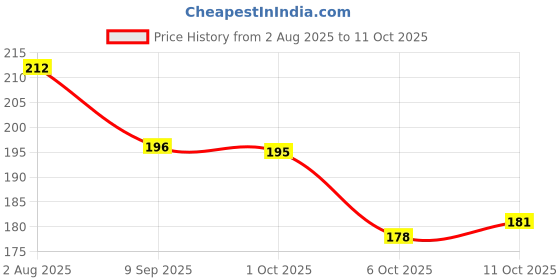 flipkart.com Vivanta Cubic Zirconia Gold-plated Plated Alloy Nose Stud Price History Graph from 2 Aug 2025 to 11 Oct 2025
