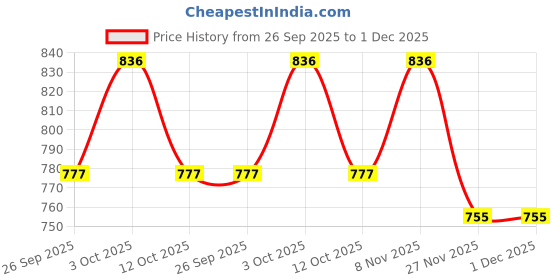 flipkart.com vivars craft 20.32 cm X 8.89 cm X 8.89 cm Water Fountain vivars craft Price History Graph from 26 Sep 2025 to 30 Nov 2025