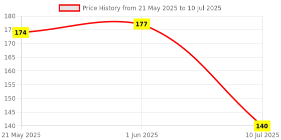 flipkart.com shilpa Vive Sticker Kumkum Bindi (2, Red) (Box Contains 15 Packs) Forehead Red Bindis shilpa Price History Graph from 21 May 2025 to 10 Jul 2025
