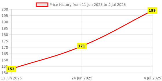 flipkart.com shilpa Vive Sticker Kumkum Bindi (4, Red) (Box Contains 15 Packs) Forehead Red Bindis shilpa Price History Graph from 11 Jun 2025 to 4 Jul 2025