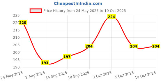 flipkart.com shilpa Vive Sticker Kumkum Bindi (8, Black) (Box Contains 15 Packs) Forehead Black Bindis shilpa Price History Graph from 24 May 2025 to 18 Oct 2025