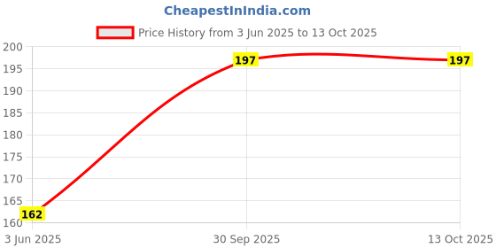 flipkart.com shilpa Vive Sticker Kumkum Bindi (8, Red) (Box Contains 15 Packs) Forehead Red Bindis shilpa Price History Graph from 3 Jun 2025 to 12 Oct 2025