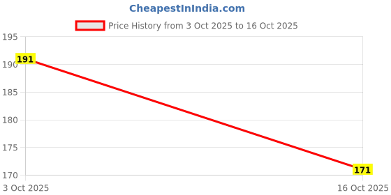 flipkart.com vived 4ps_socks_tray Storage Box vived Price History Graph from 3 Oct 2025 to 16 Oct 2025