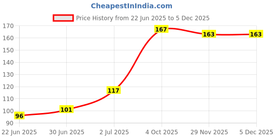 flipkart.com vivek 16 pcs of cable protector Cable Protector Price History Graph from 22 Jun 2025 to 3 Dec 2025