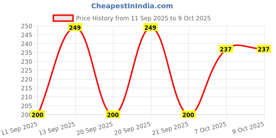 flipkart.com vivek 41h Samba Whistle vivek Price History Graph from 11 Sep 2025 to 9 Oct 2025