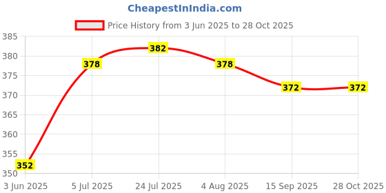 flipkart.com vivek sales Wall Mountable Detergent Holder / Bathroom Rack / Multipurpose Stand Kitchen Rack Stainless Steel Wall Shelf Stainless Steel Wall Shelf (Number of Shelves - 2, Steel) Stainless Steel Wall Shelf vivek sales Price History Graph from 3 Jun 2025 to 28 Oct 2025