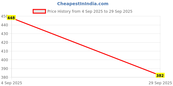 flipkart.com vivekgaments Animal Print Sports/Regular Cap vivekgaments Price History Graph from 4 Sep 2025 to 29 Sep 2025