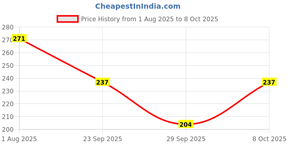 flipkart.com vivel 8 cream Aloe Vera Soap vivel Price History Graph from 1 Aug 2025 to 8 Oct 2025